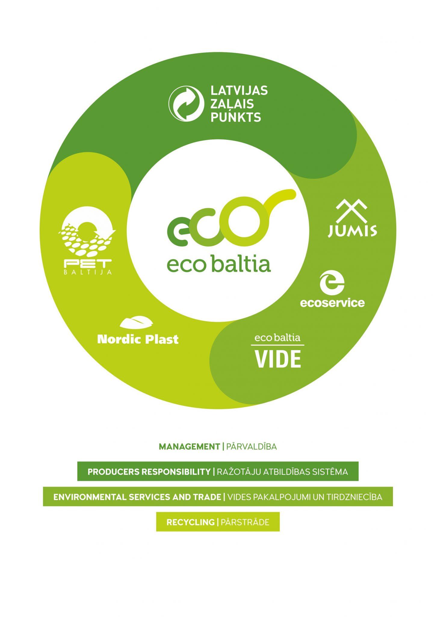 1. Eco Baltia